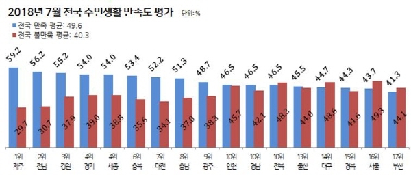 리얼미터가 실시한 7월 주민생활만족도 조사에서 대전은 52.2%로 7위, 충남로 51.3%로 8위를 각각 기록했다. (자료제공=리얼미터)