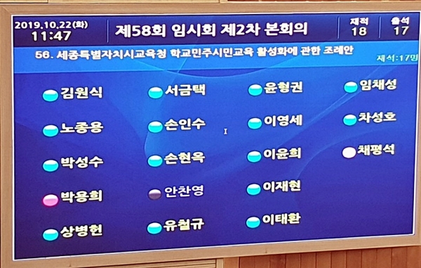 세종시의회의 ‘학교민주시민교육 활성화 조례’ 표결 결과(사진=송필석 기자)