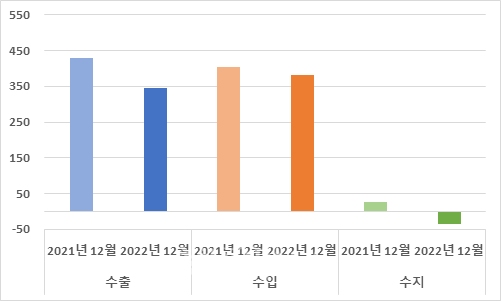 대전의 12월 수출입 (사진=무역협회)