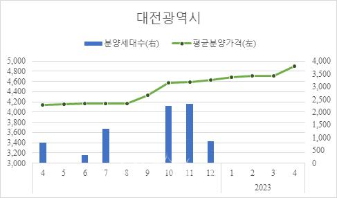 대전 민간 아파트 평균 분양 가격 및 신규 분양 세대수 추이(사진=HUG)