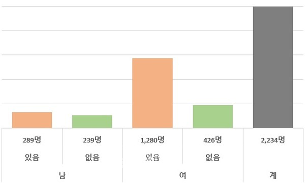대전지역 교육활동 침해 유무 관련 전수조사 현황. (자료제공=대전교육청)