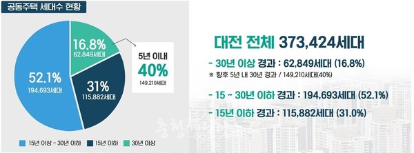 2022년 4월 기준 공동주택 현황(사진=대전광역시)
